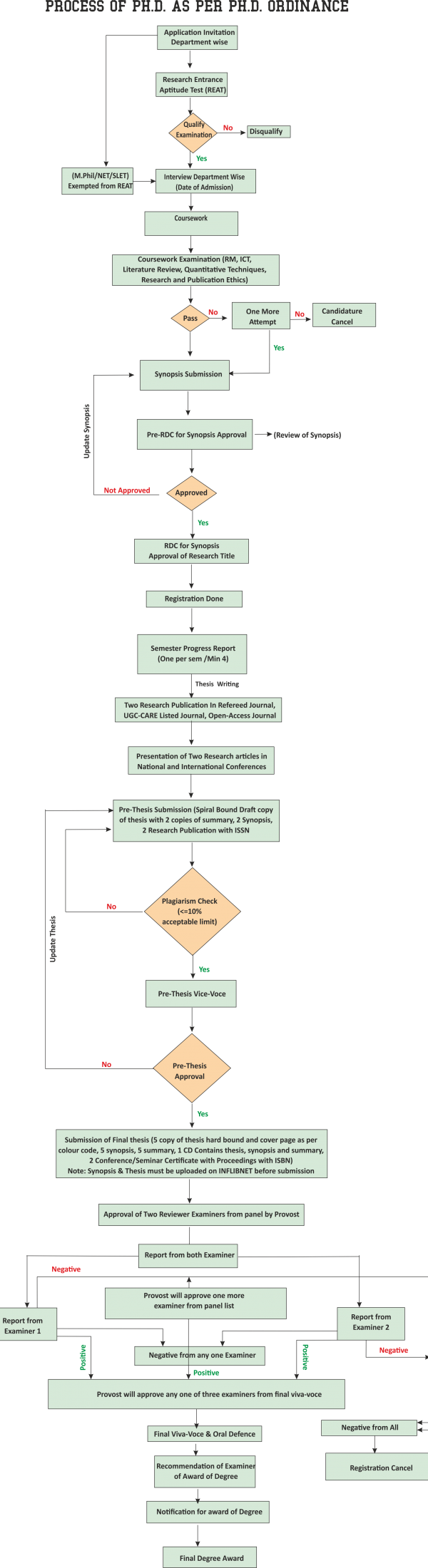 PhD Process